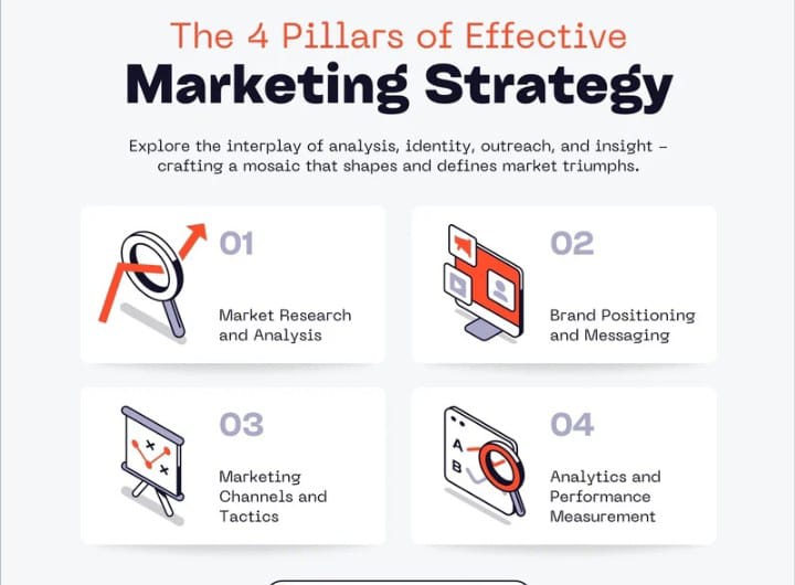 Effective marketing strategy: market research, brand positioning, marketing channels, and performance analytics